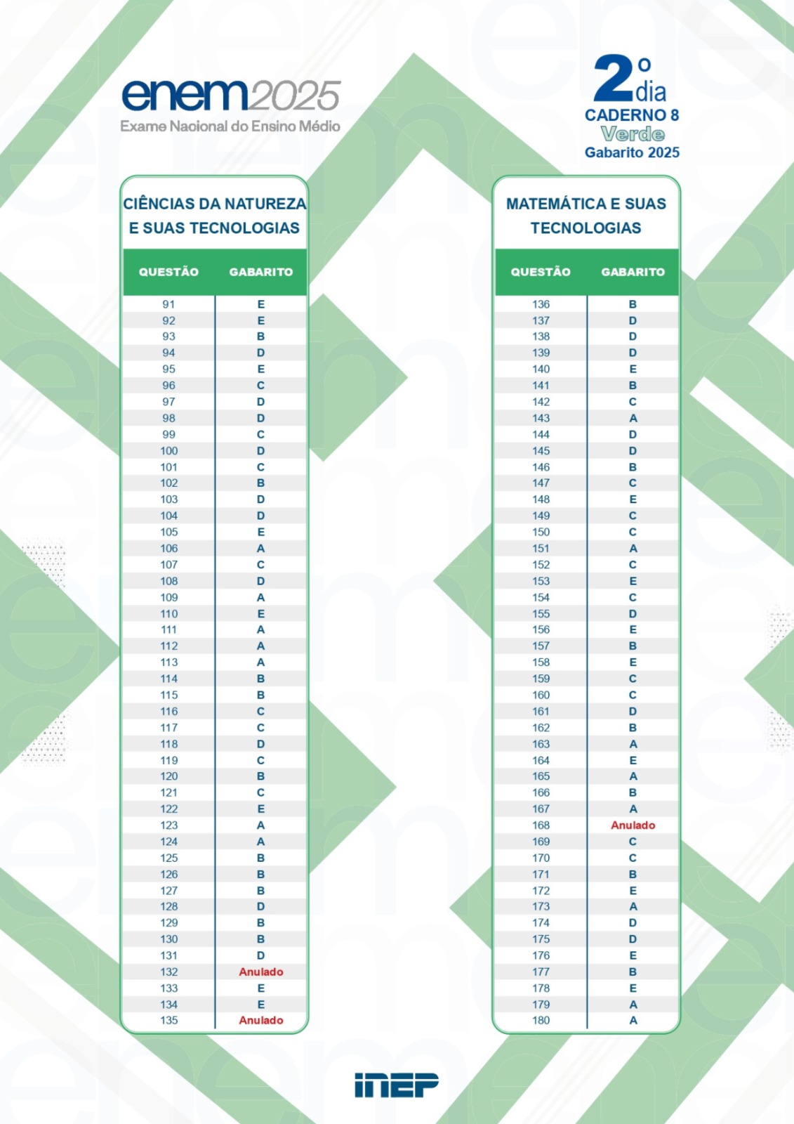 Gabarito Enem 2025 - prova verde 2º dia — Foto: Inep
