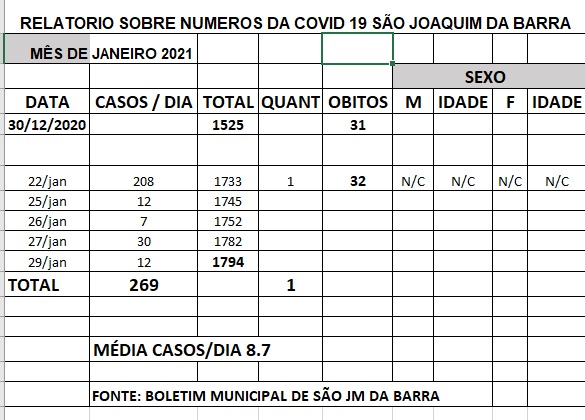 Janeiro : média diária de casos 8.7