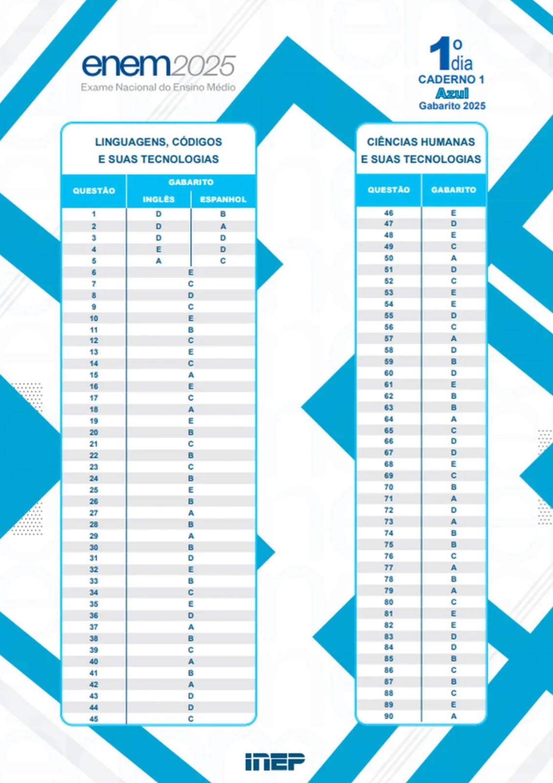 Gabarito Enem 2025 - prova azul — Foto: Inep
