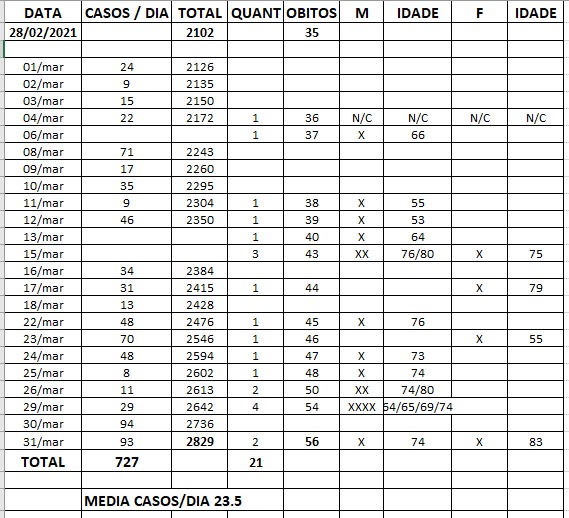 Março : média diária de casos 23.5