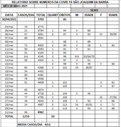 Abril : : média diária de casos 29