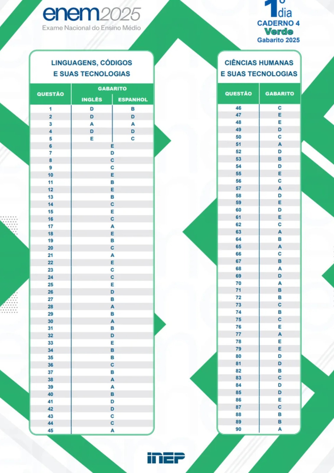 Gabarito Enem 2025 - prova verde — Foto: Inep