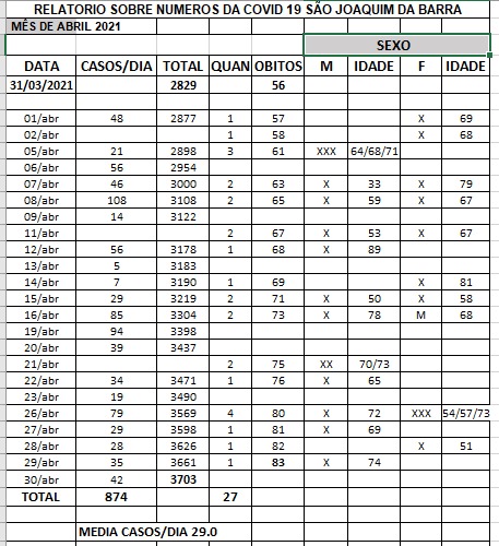 Maio : média diária de casos 40.6