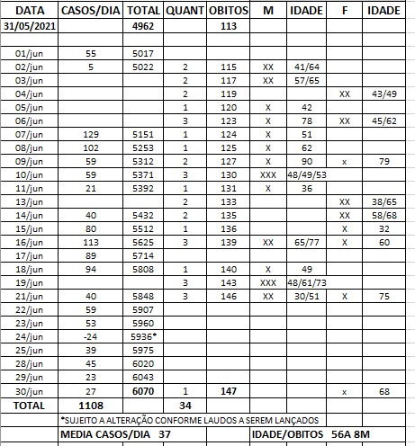 Junho : média diária de casos 37